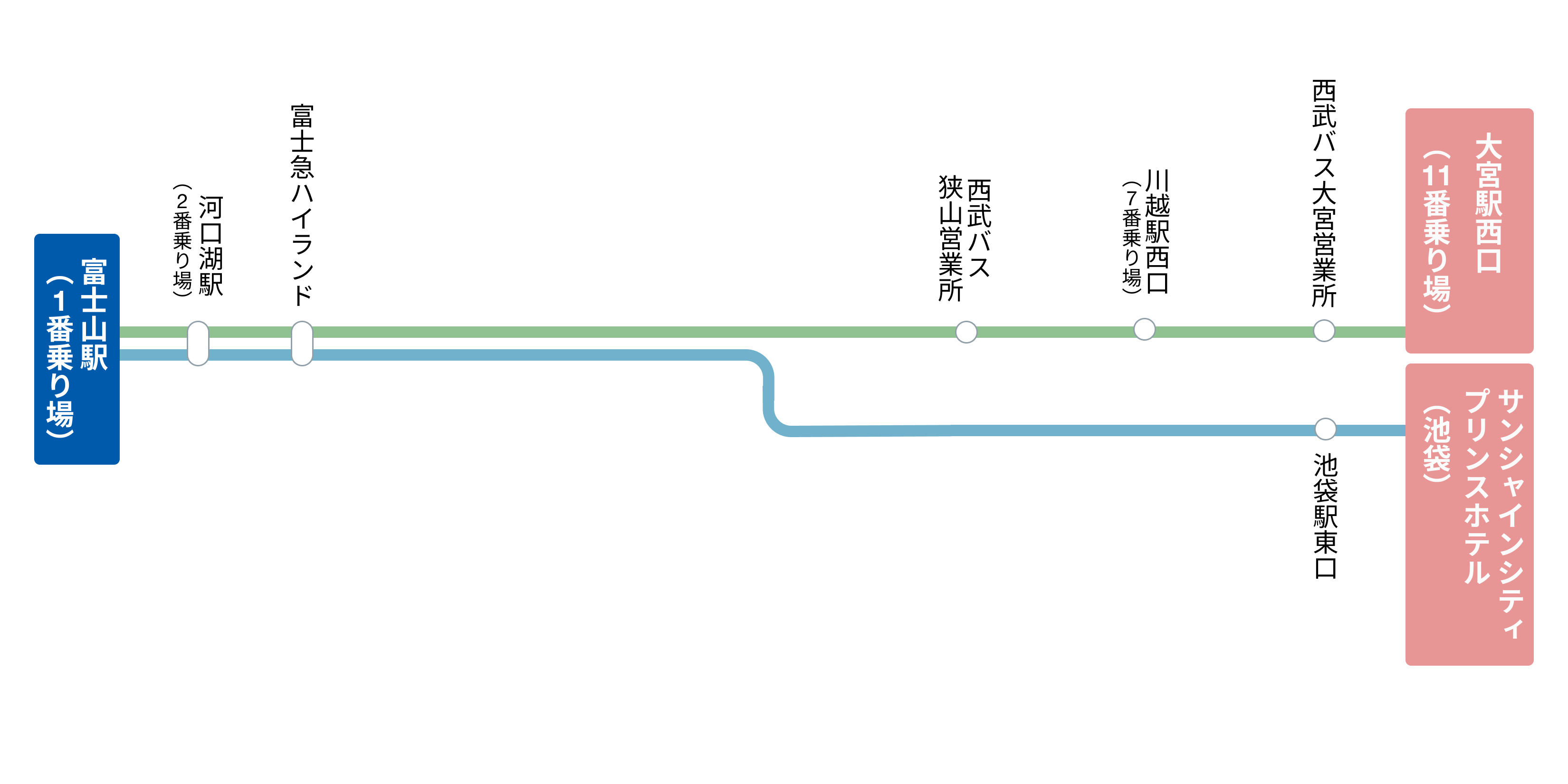 池袋～富士山駅・河口湖駅 路線図