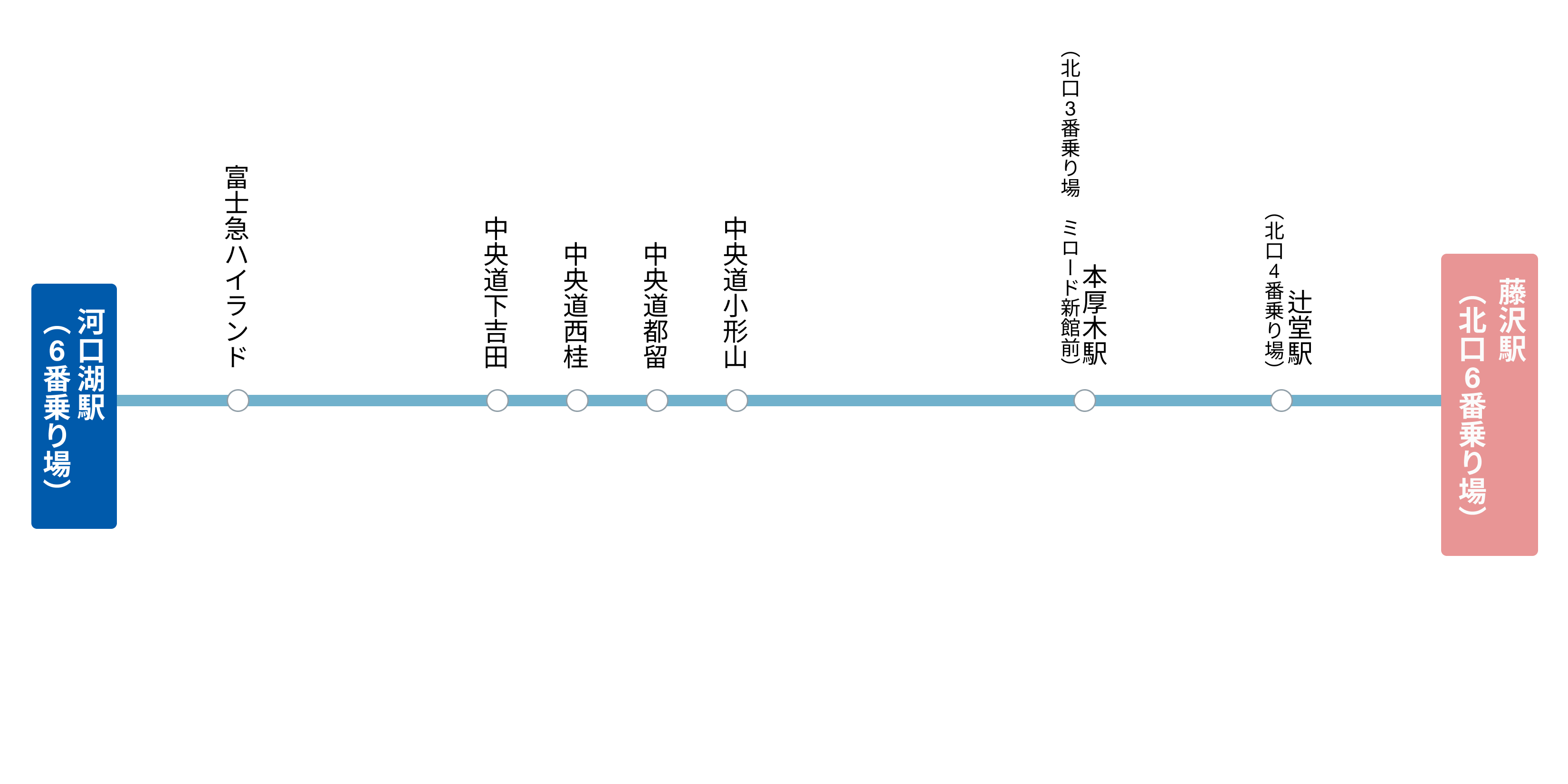 藤沢駅・辻堂駅・本厚木駅～富士急ハイランド・河口湖駅 路線図