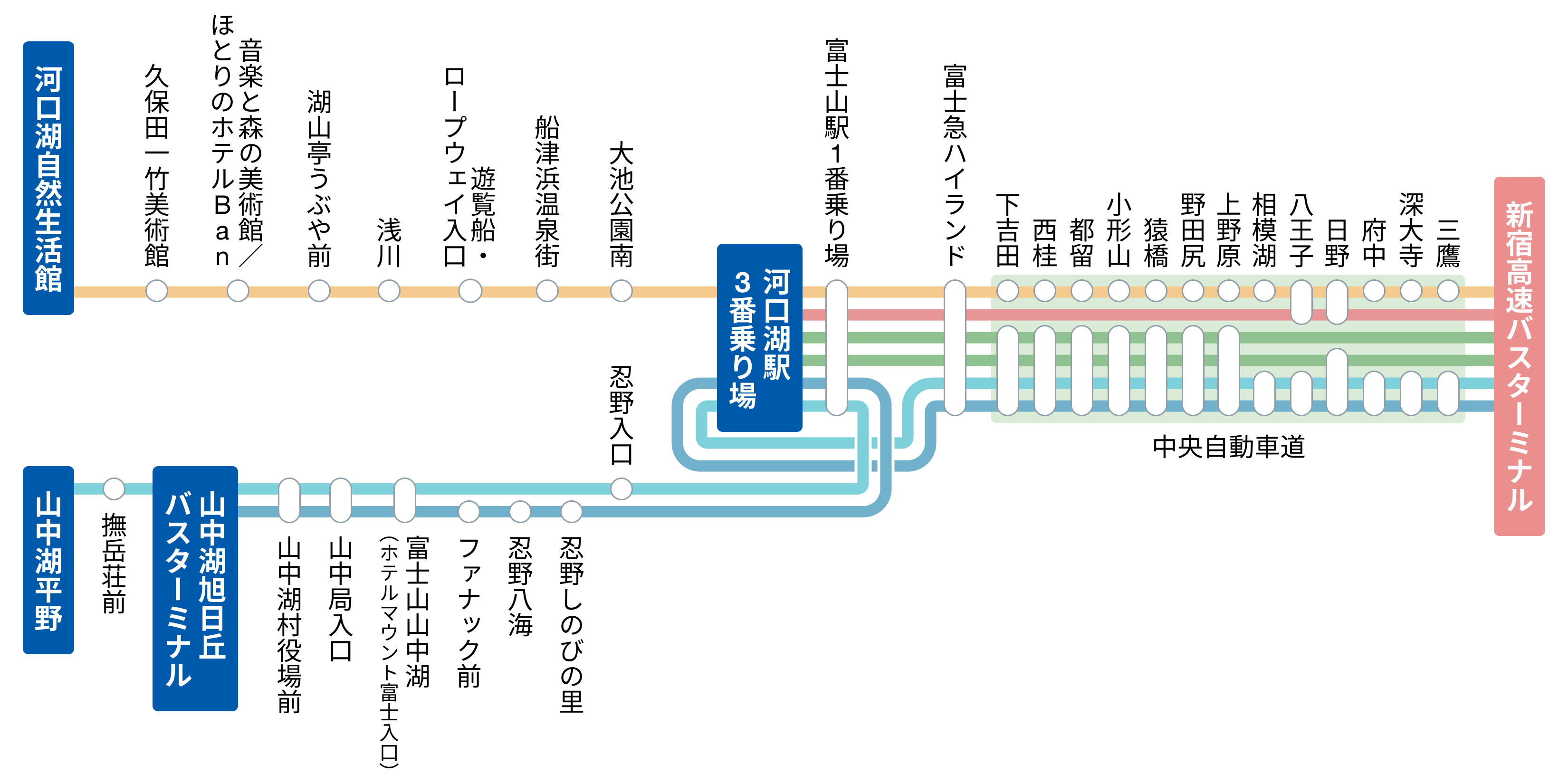 新宿駅～富士急ハイランド・河口湖駅・富士山駅・山中湖方面 路線図