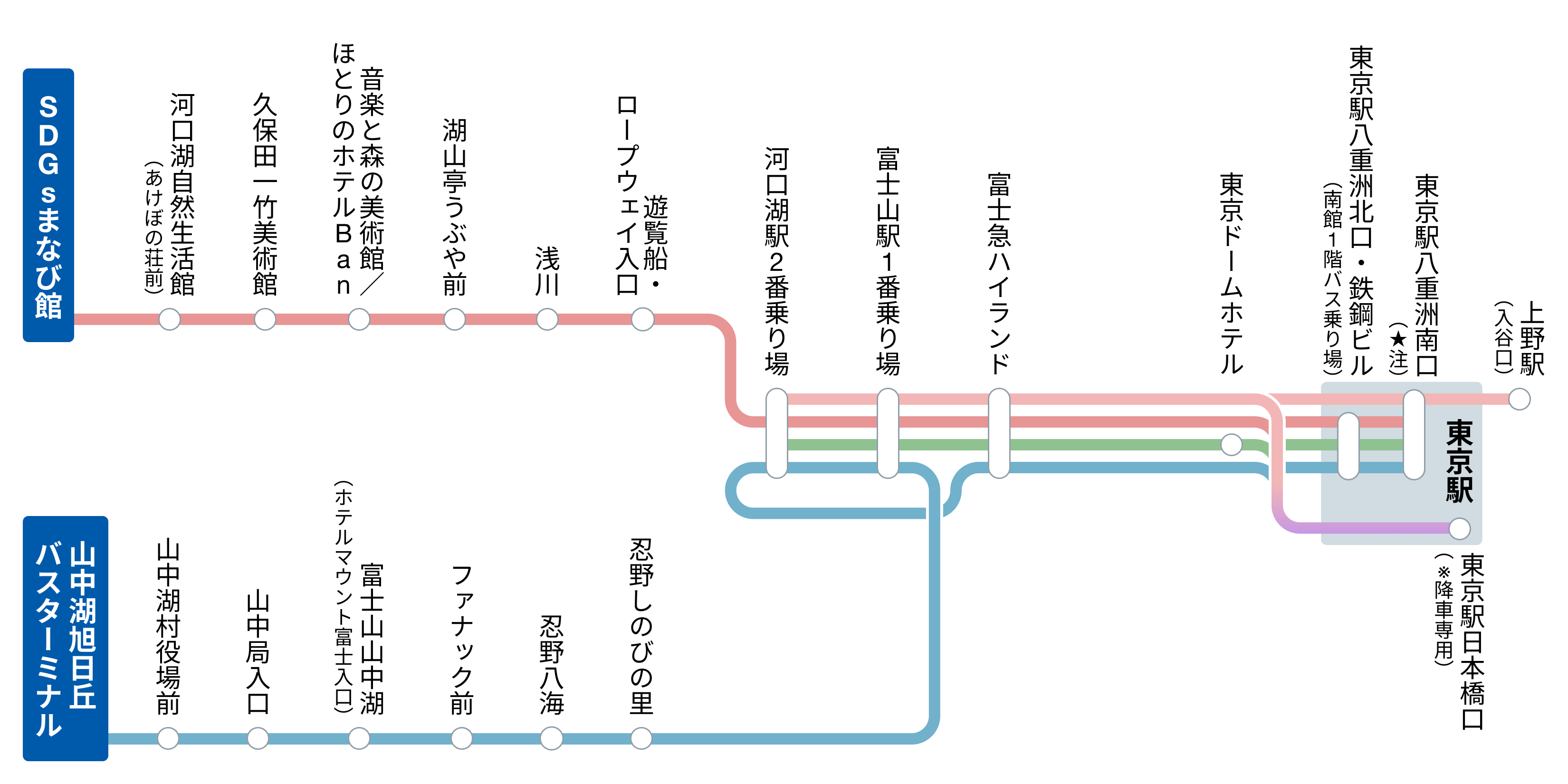 東京駅・上野駅〜富士急ハイランド・河口湖駅・山中湖方面 路線図
