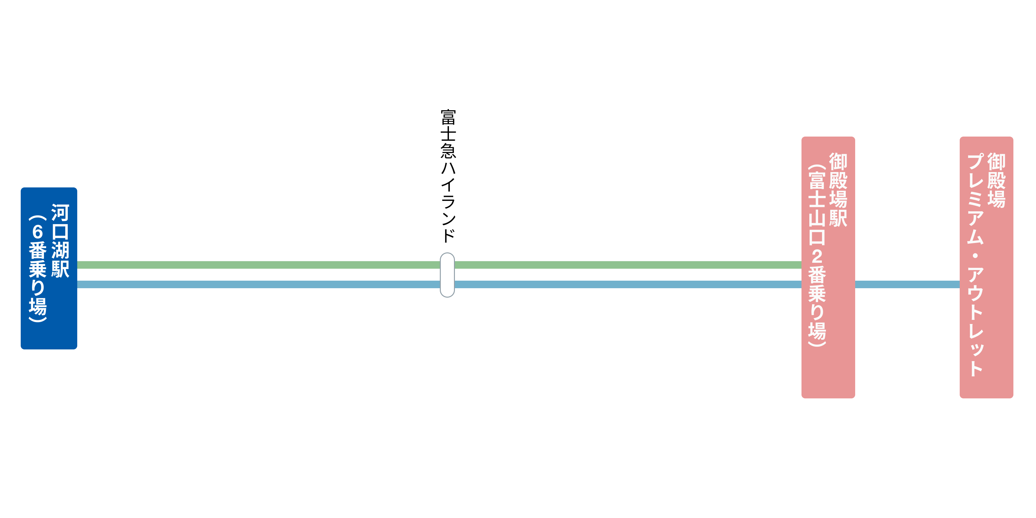 御殿場プレミアム・アウトレット～富士急ハイランド・河口湖駅 路線図