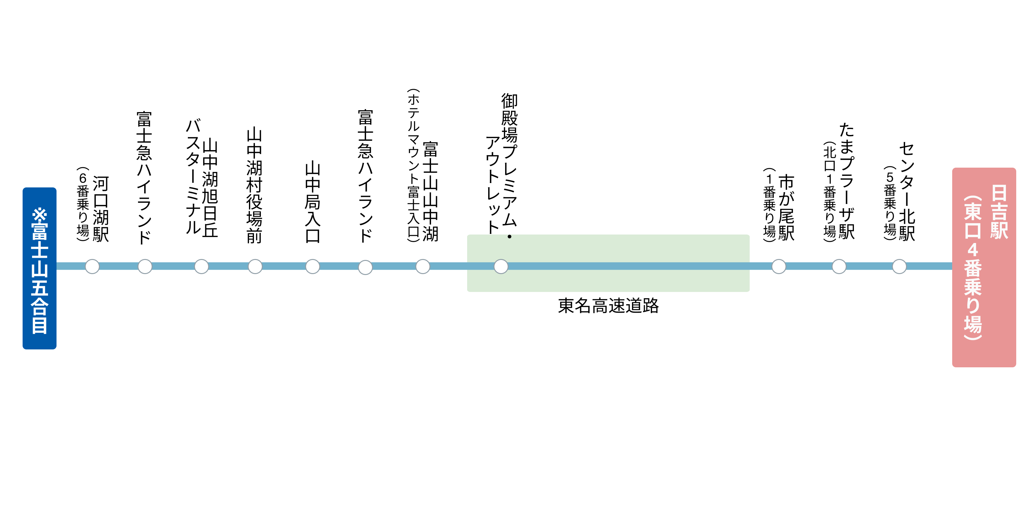 日吉駅・たまプラーザ駅～御殿場プレミアム・アウトレット・富士急ハイランド・河口湖駅・富士山五合目方面 路線図