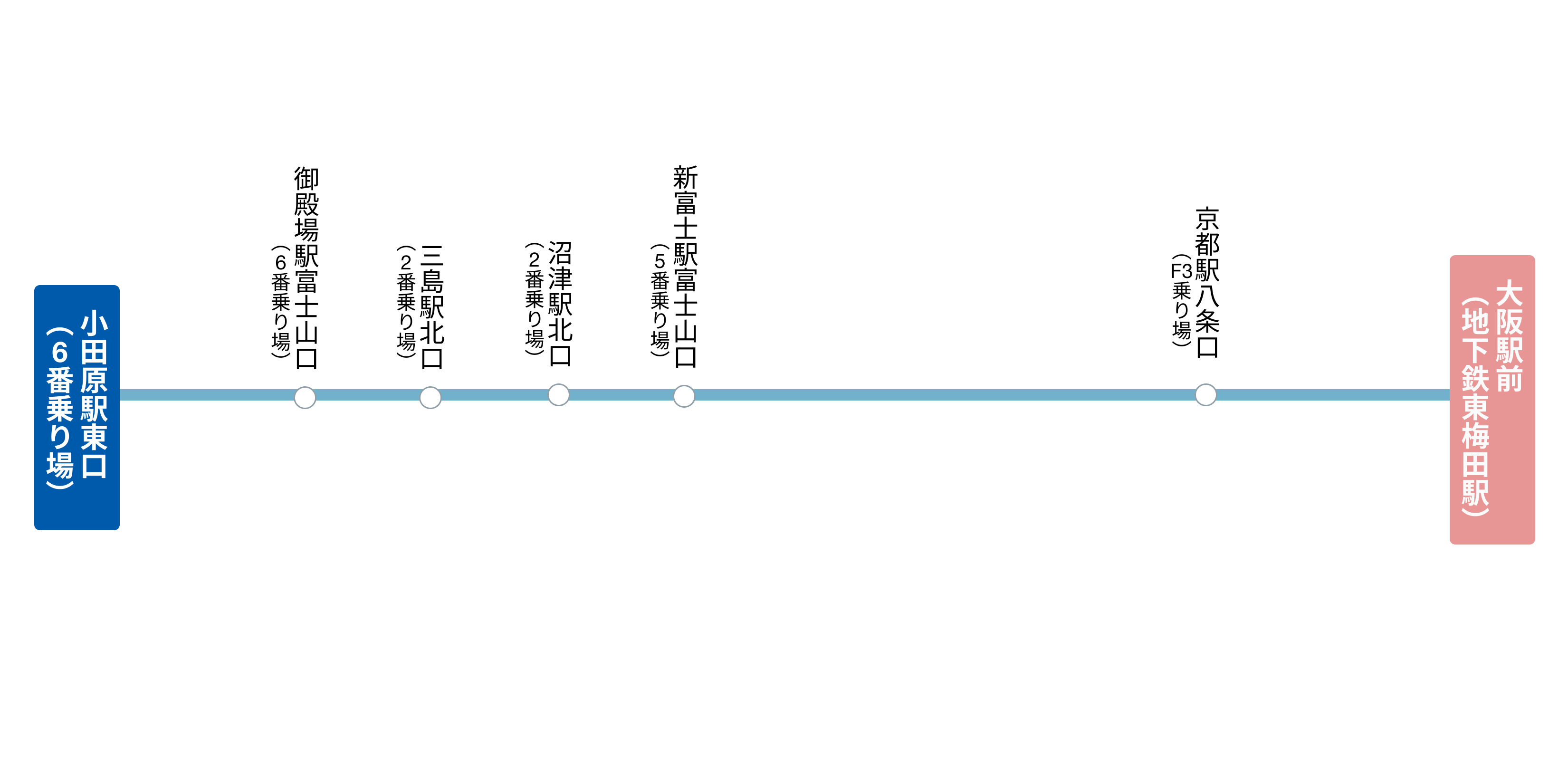 大阪・京都～新富士駅・沼津駅・三島駅・御殿場駅・小田原駅 路線図